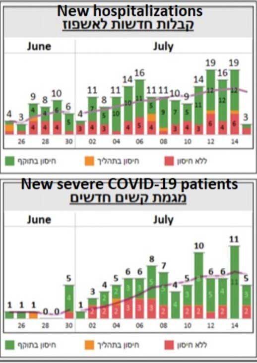hospitalizations and severe covid
