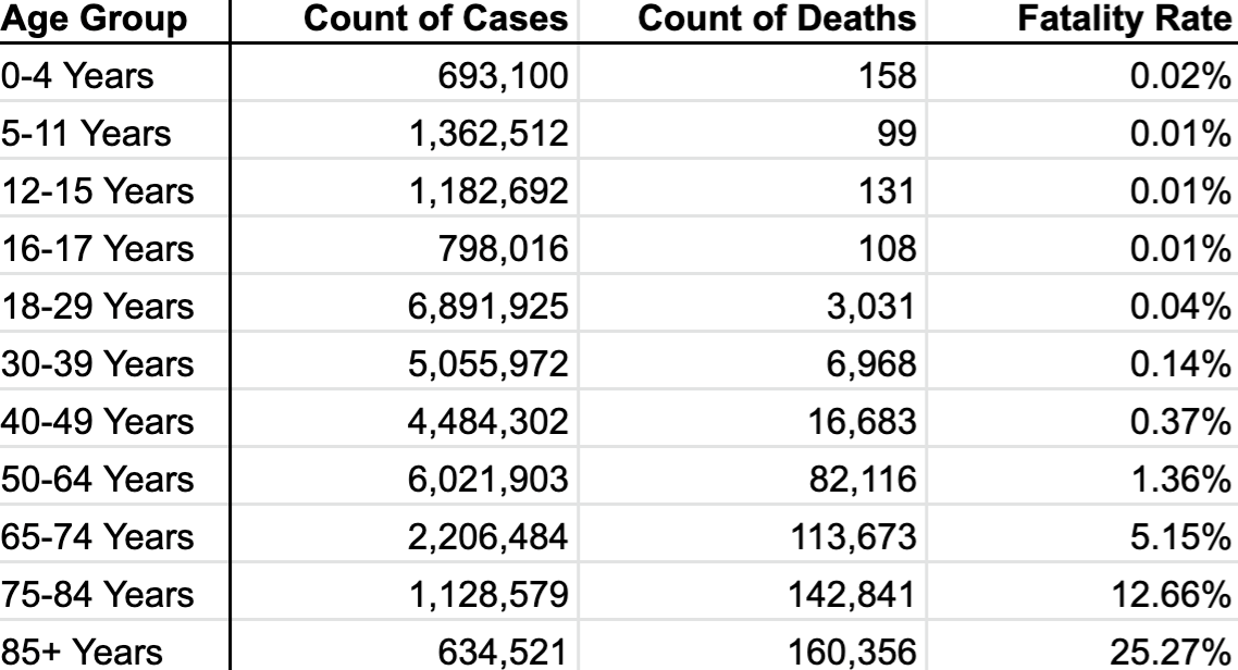 Deaths by age