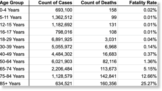 Deaths by age