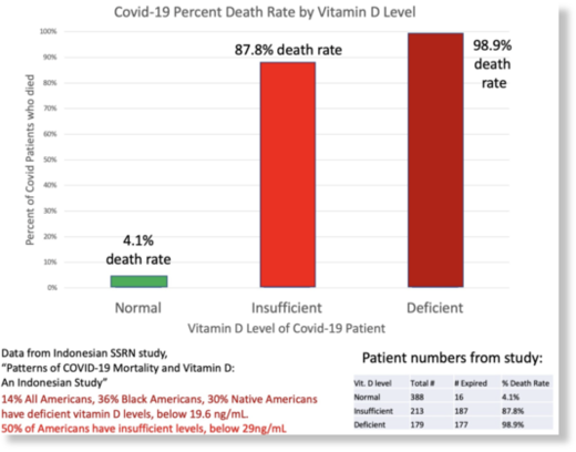 Click to enlarge Vit D covid