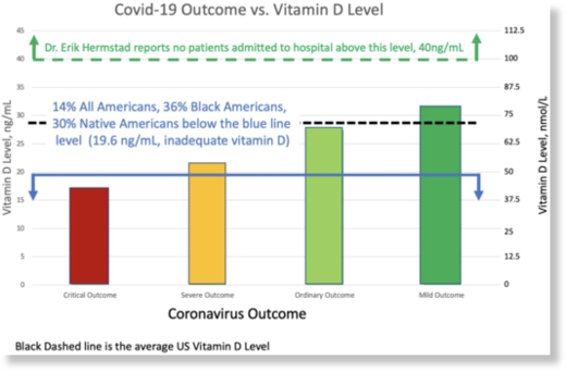 vit D covid