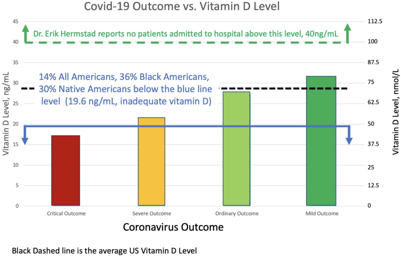 vit D covid