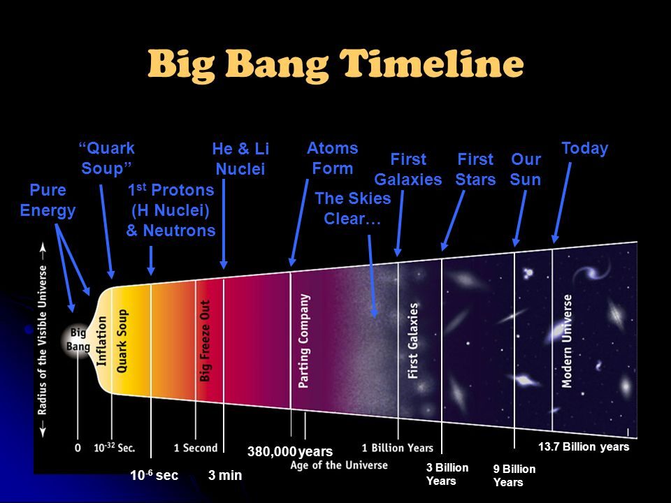 big bang timeline standard model