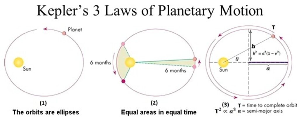 kepler laws planetary motion