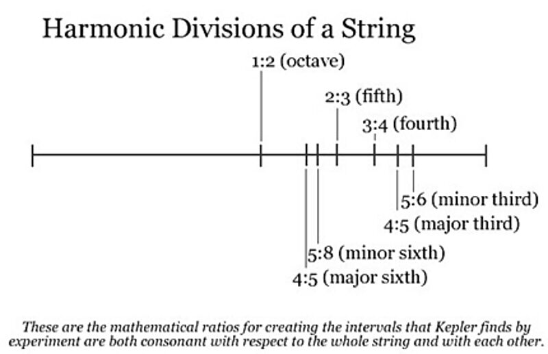 Click to enlarge harmonic divisions string