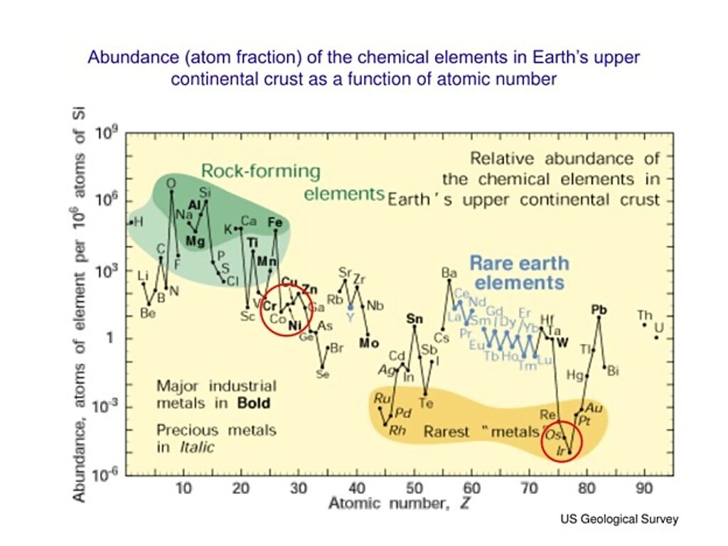 Click to enlarge element abundance earth crust