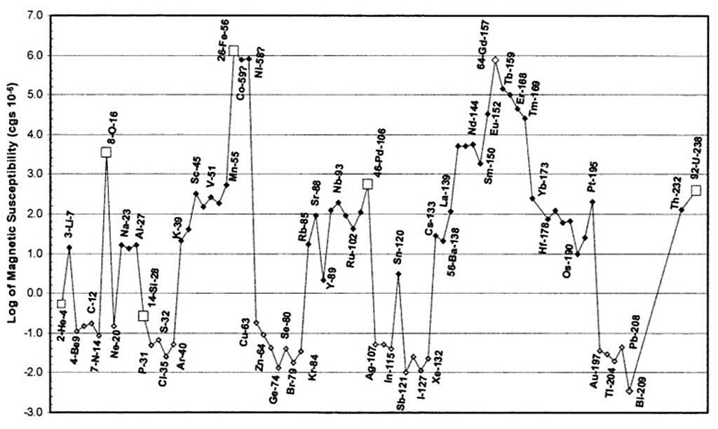 Click to enlarge Log of Magnetic Susceptibility closed solids platonic universe