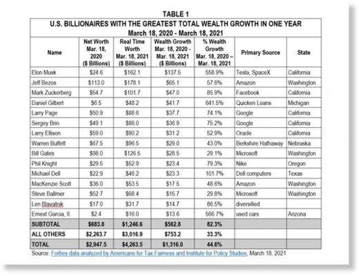 billionaires growth