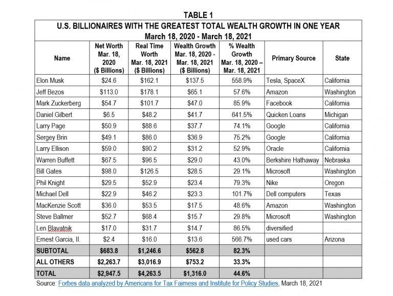 billionaires growth