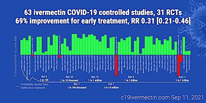 Click to enlarge bar graph Ivermectin