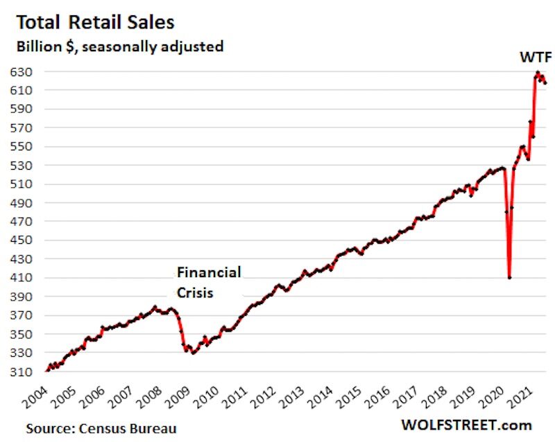 Click to enlarge US retail sales