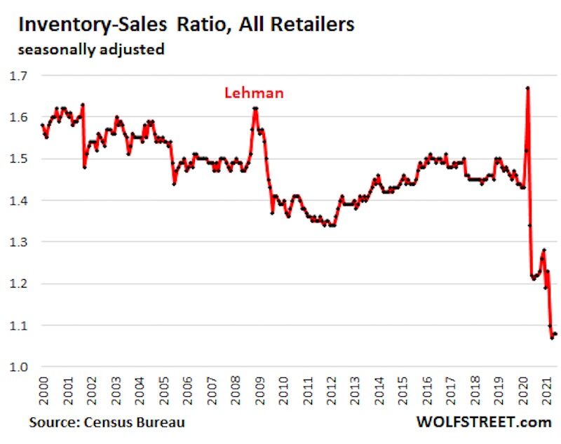 Click to enlarge inventory sales