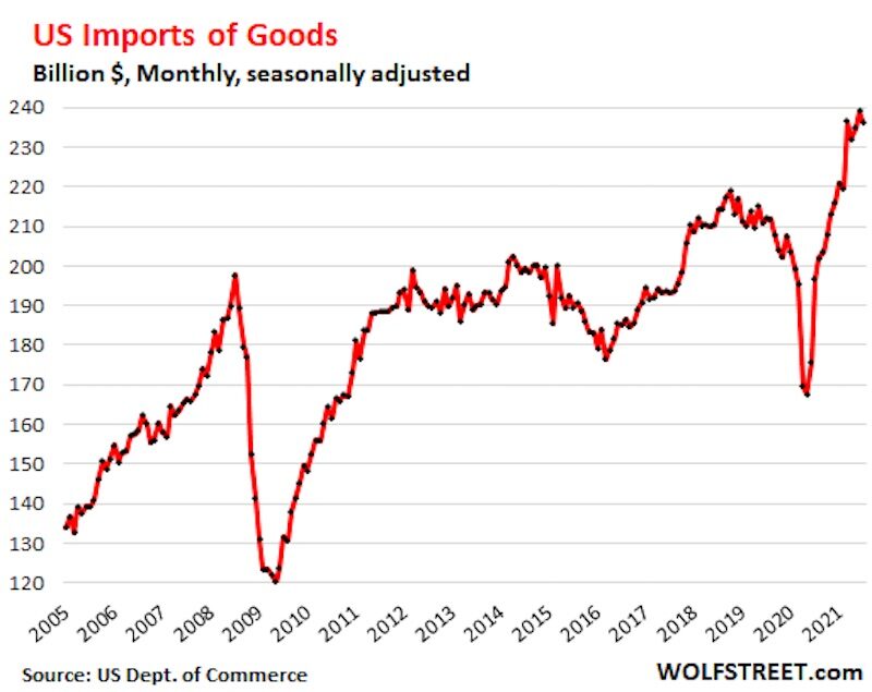 Click to enlarge US imports of Goods