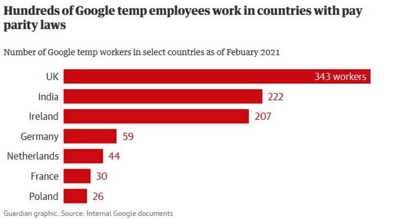 google temp workers underpaid