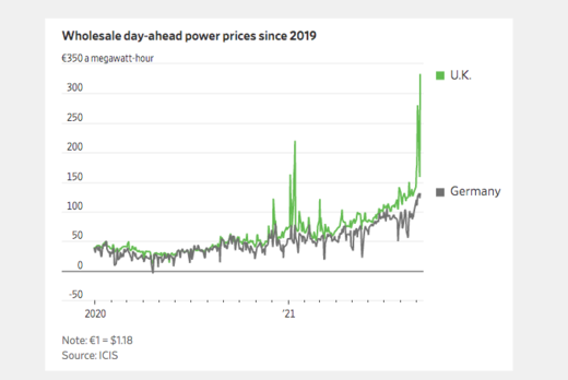 wind power uk germany prices