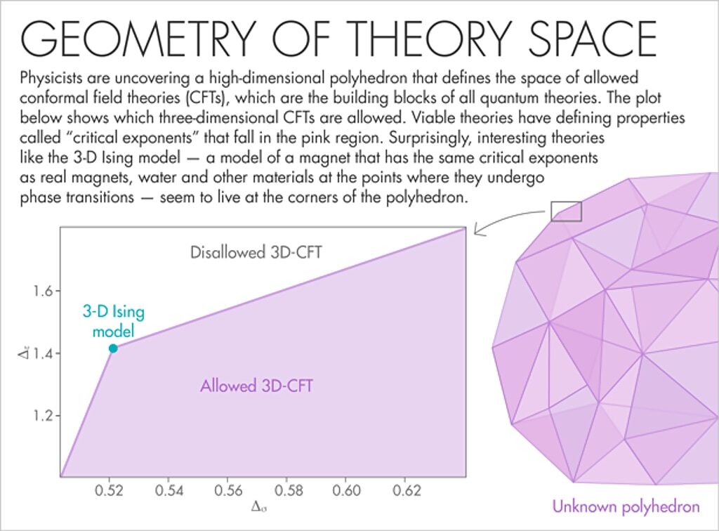 Click to enlarge geometry theory space