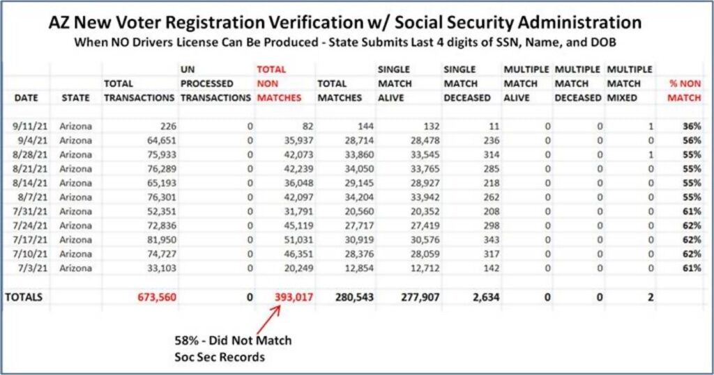 arizona vote match social security list