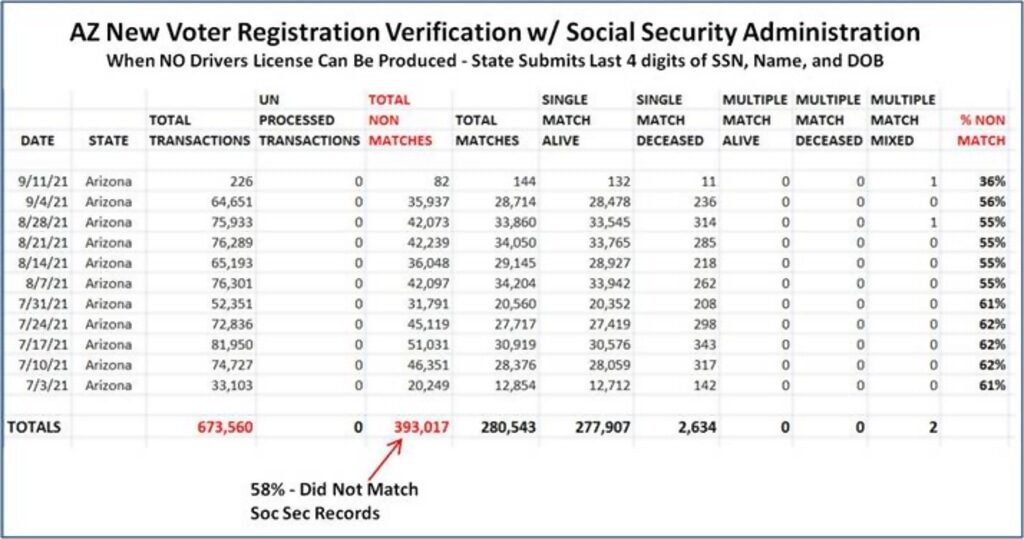 Click to enlarge arizona vote match social security list