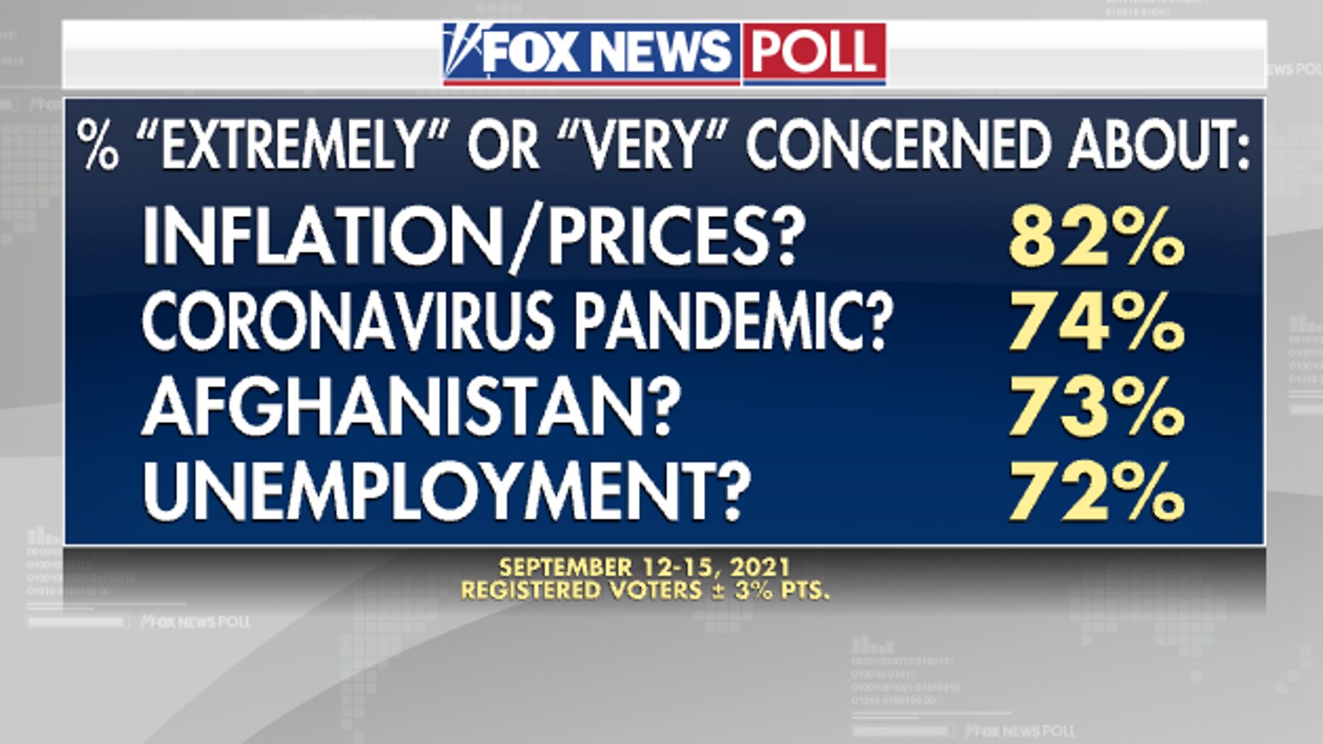 fox news poll concerns