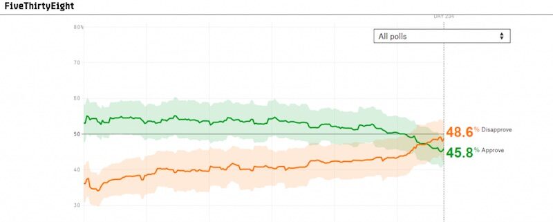 Click to enlarge Biden polls