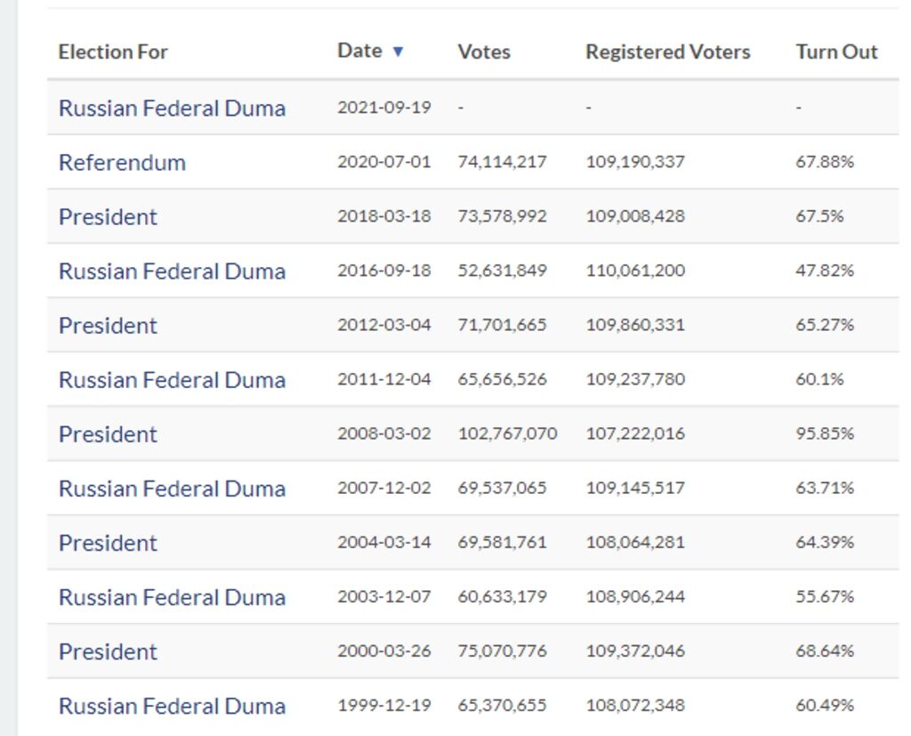 Click to enlarge Russian voter turnout nationwide