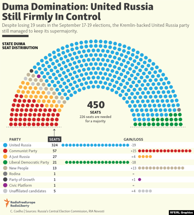 russia duma composition 2021