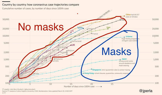 masked countries versus no-mask