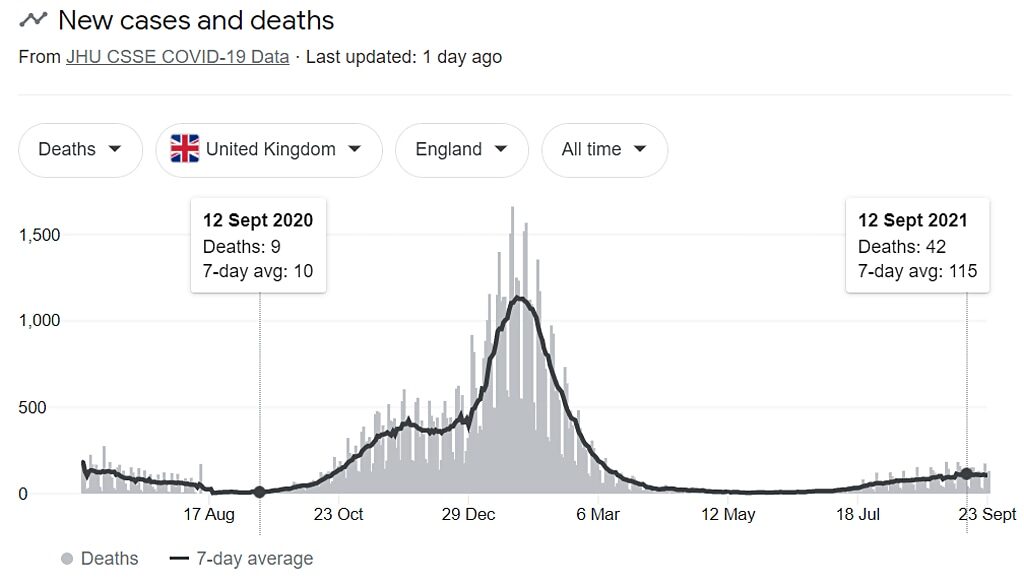 covid new cases deaths britain september 2021