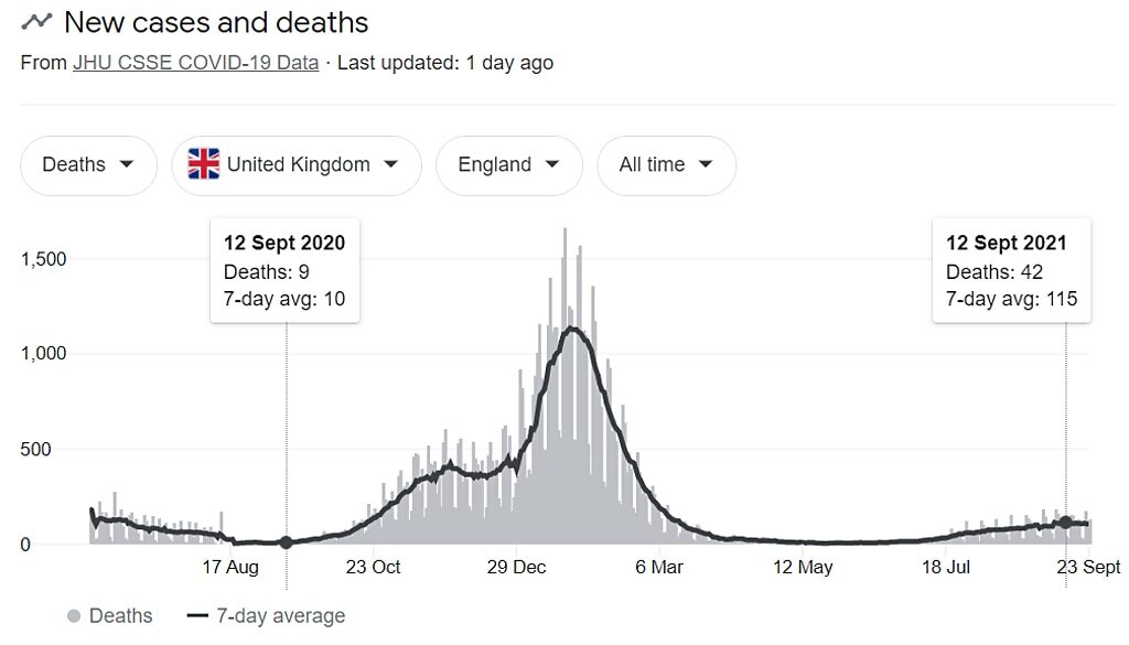 Click to enlarge covid new cases deaths britain september 2021