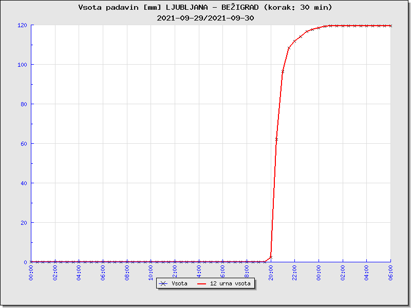 Click to enlarge 94 mm of rain in 1 hour was recorded at Bežigrad