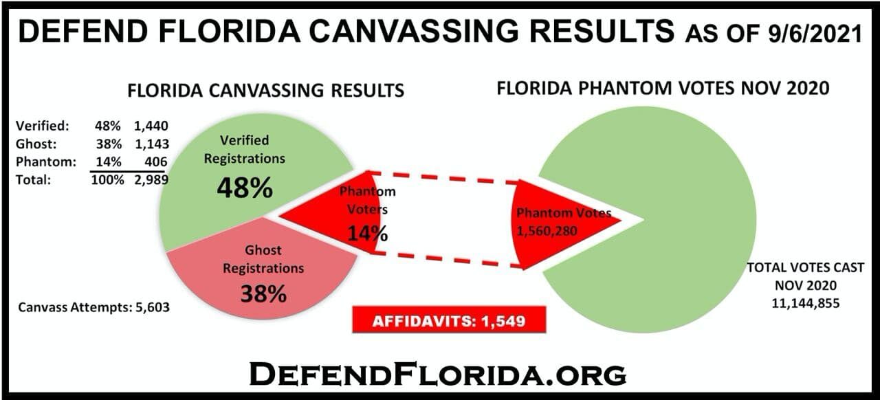 florida election fraud canvassing
