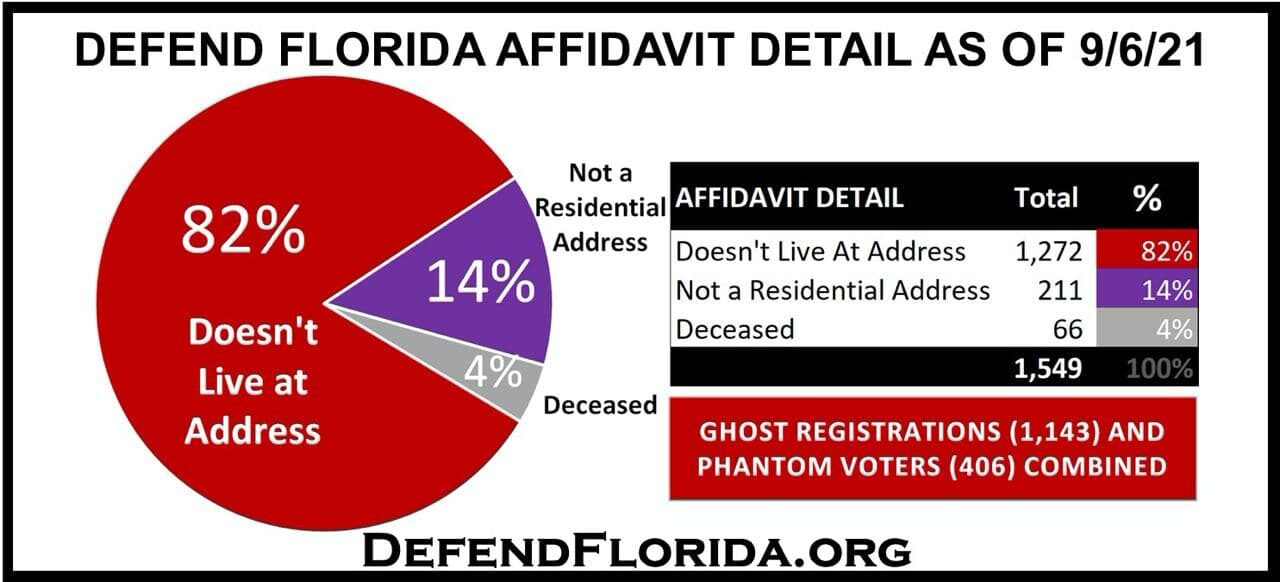 florida vote canvassing fraud