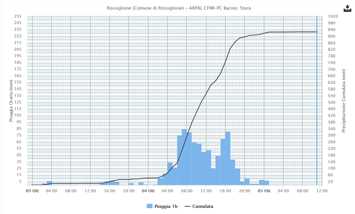 Over 900 mm of rain fell in Rossiglione, Liguria,