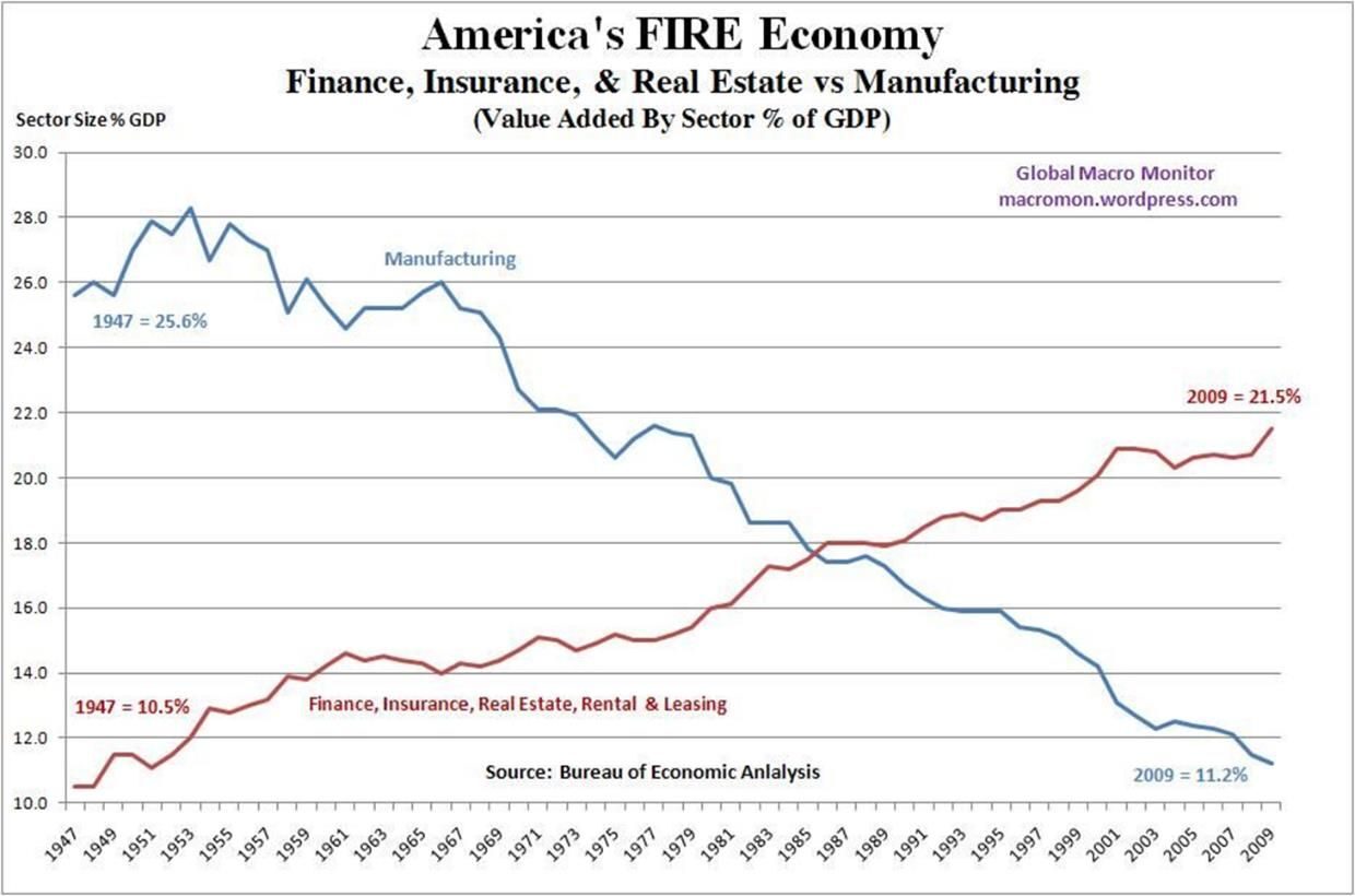 Click to enlarge America's FIRE economy