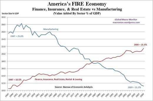 America's FIRE economy