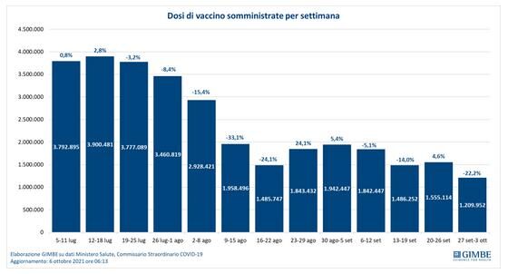 vaccination Italy 2021 august october
