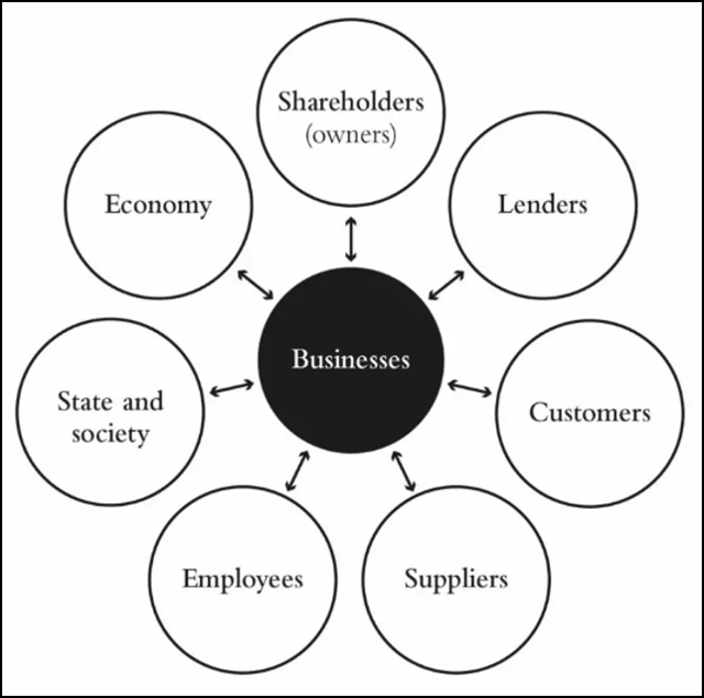 Click to enlarge The WEF’s Suggested Stakeholder Capitalism Model