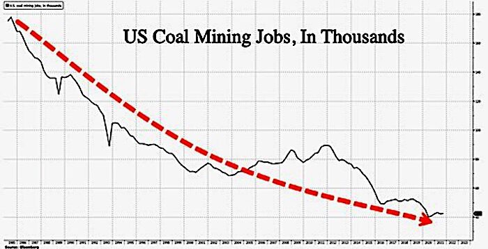 Coal mining chart