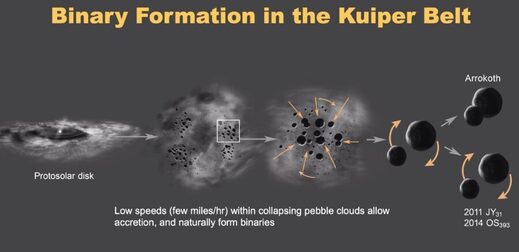 binary asteroid formation kuiper belt