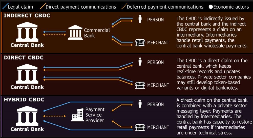 Click to enlarge central bank digital currency