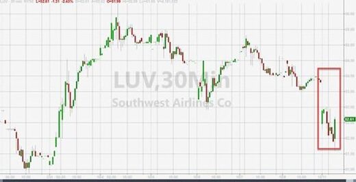 Southwest Airlines stock prices tumble