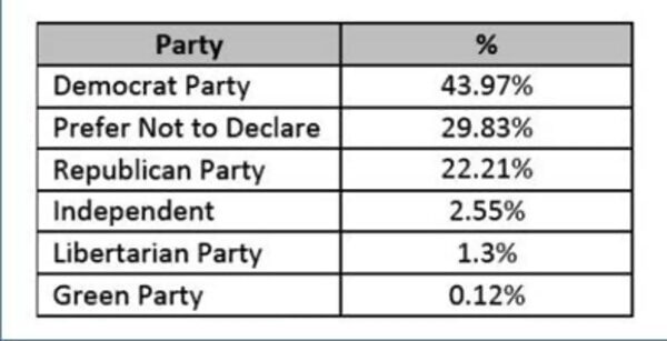 party breakdown of arizona votes