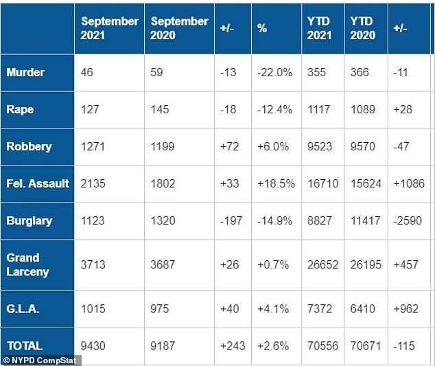 Click to enlarge crime statistics new york city 2021