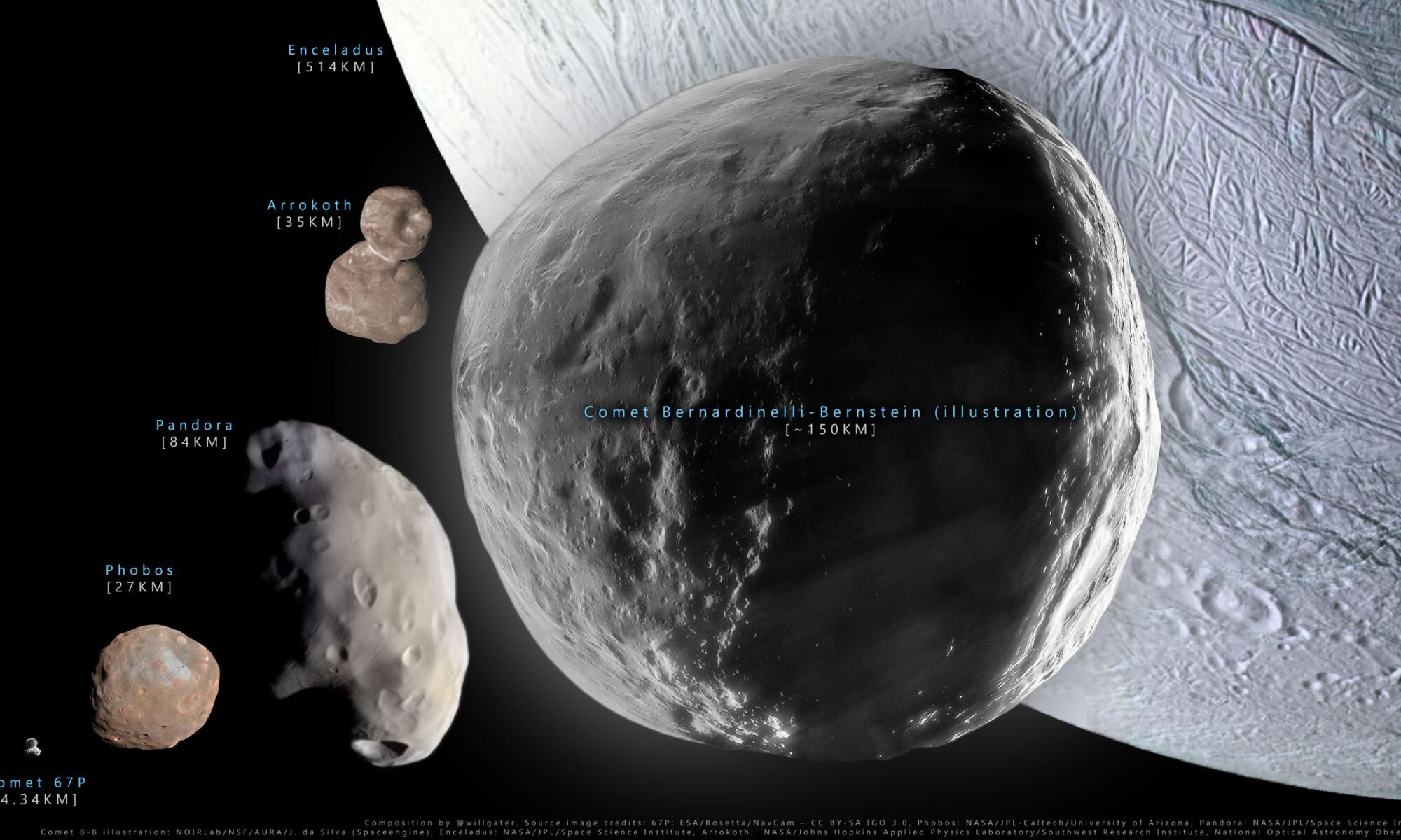 Comet Comparison