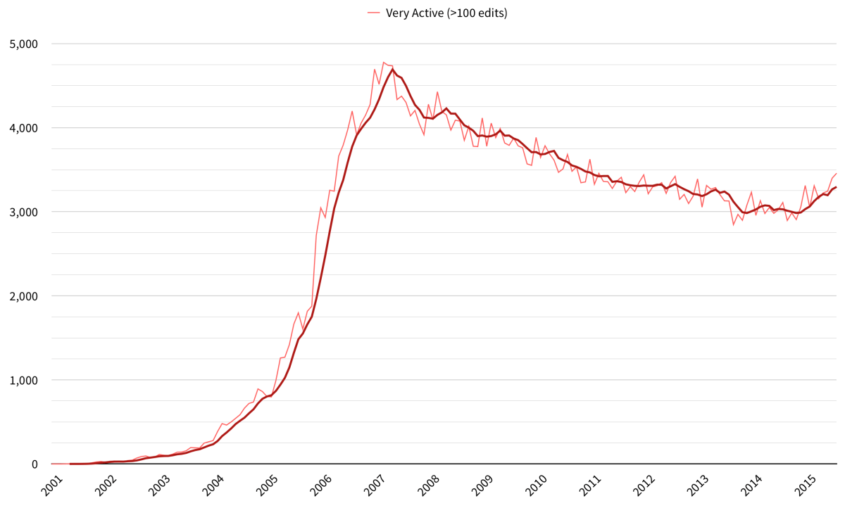 Click to enlarge wikipedia editors
