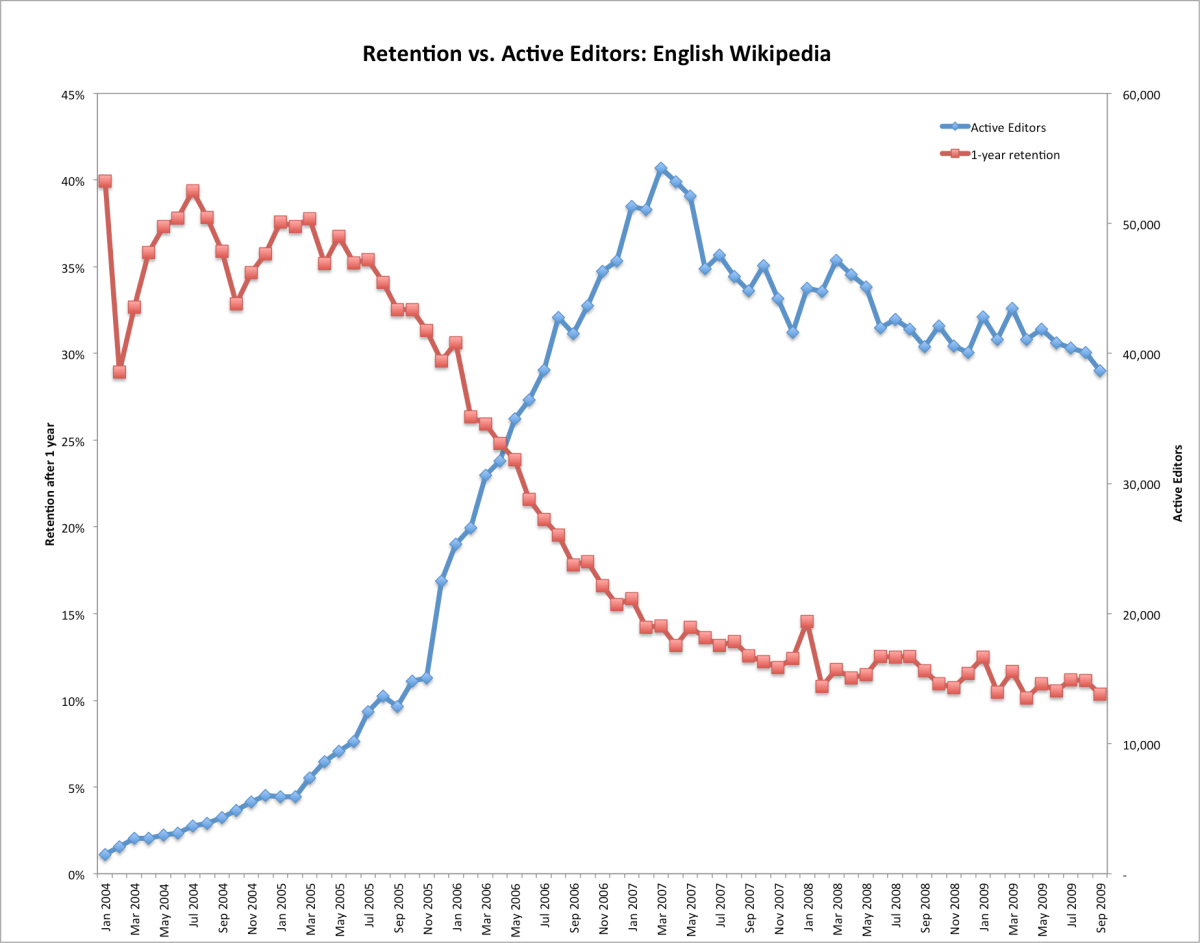 Click to enlarge wikipedi editor retention rate active editors