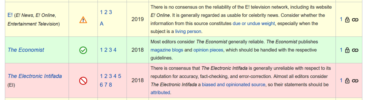 Click to enlarge Wikipedia news source reliability ratings