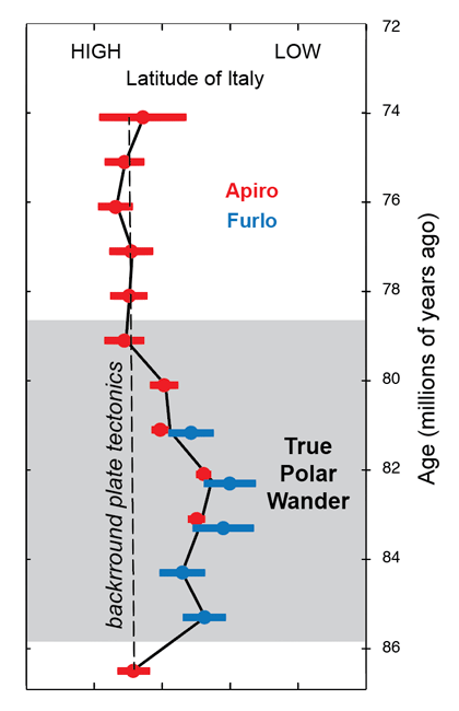 Click to enlarge Latitude shift record