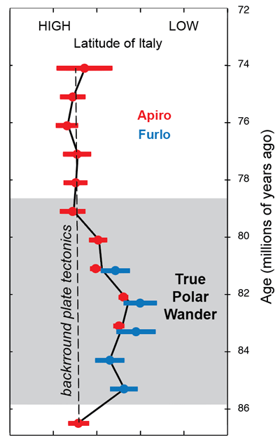 Click to enlarge Latitude shift record