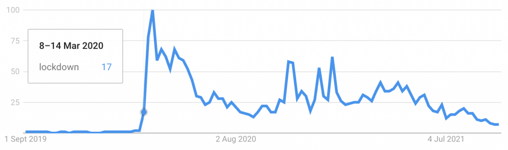 Click to enlarge lockdown graph